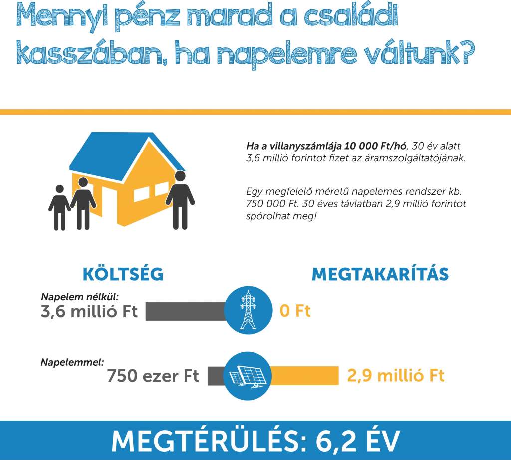 Mennyit takaríthatunk meg napenergiával? Akár egy sportautó ára is összegyűlhet a váltással!