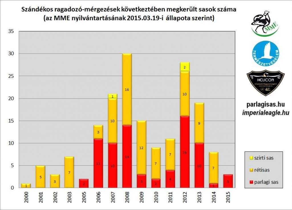 Ma tíz éve találták meg az első két, mérgezés miatt elpusztult parlagi sast Magyarországon